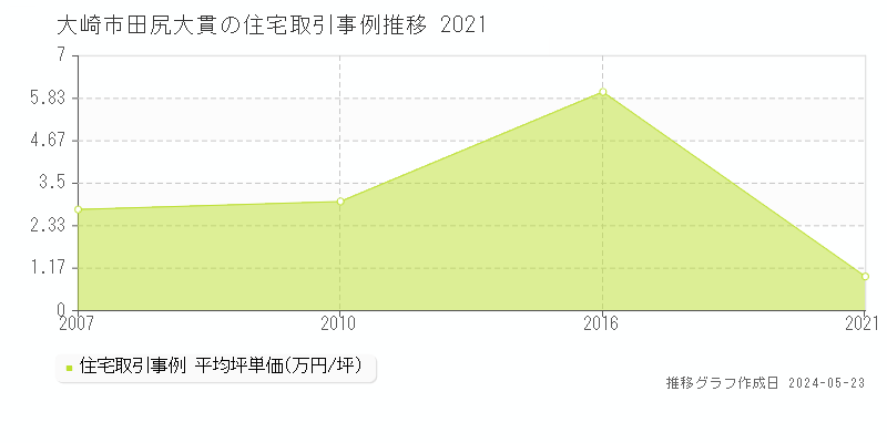 大崎市田尻大貫の住宅価格推移グラフ 
