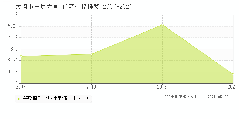 田尻大貫(大崎市)の住宅価格推移グラフ(坪単価)[2007-2021年]