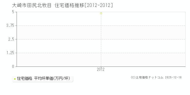 田尻北牧目(大崎市)の住宅価格推移グラフ(坪単価)[2012-2012年]