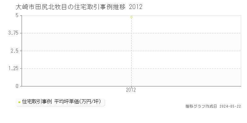 大崎市田尻北牧目の住宅取引事例推移グラフ 