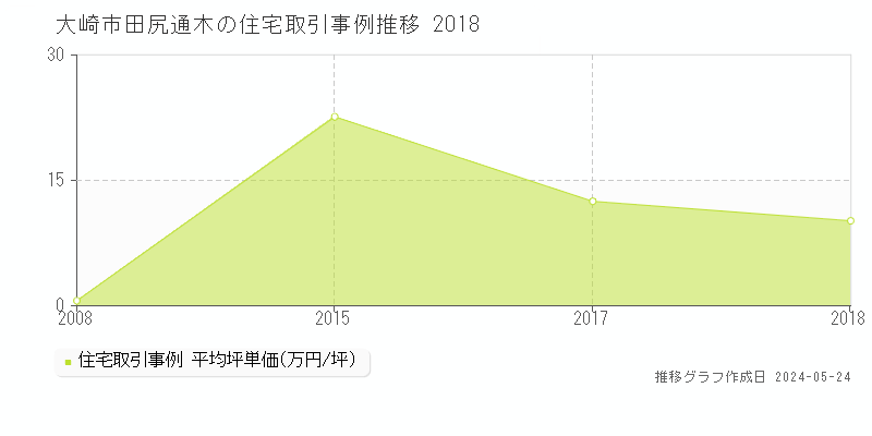 大崎市田尻通木の住宅価格推移グラフ 