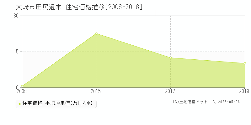田尻通木(大崎市)の住宅価格推移グラフ(坪単価)[2008-2018年]