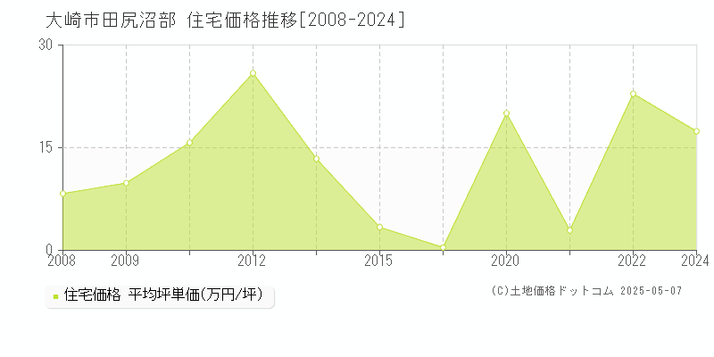 田尻沼部(大崎市)の住宅価格推移グラフ(坪単価)[2008-2024年]