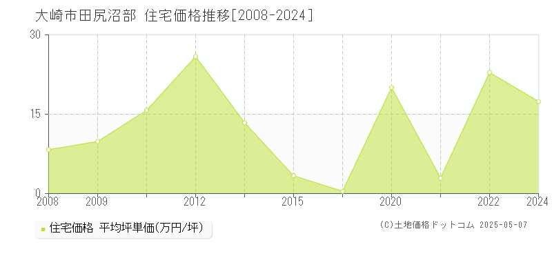 大崎市田尻沼部の住宅価格推移グラフ 