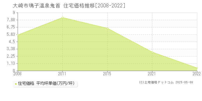 鳴子温泉鬼首(大崎市)の住宅価格推移グラフ(坪単価)[2008-2022年]