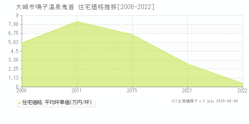 大崎市鳴子温泉鬼首の住宅価格推移グラフ 