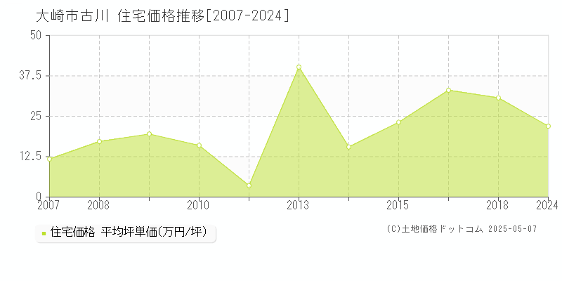 古川(大崎市)の住宅価格推移グラフ(坪単価)[2007-2024年]
