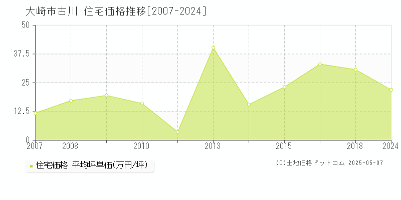 大崎市古川の住宅価格推移グラフ 