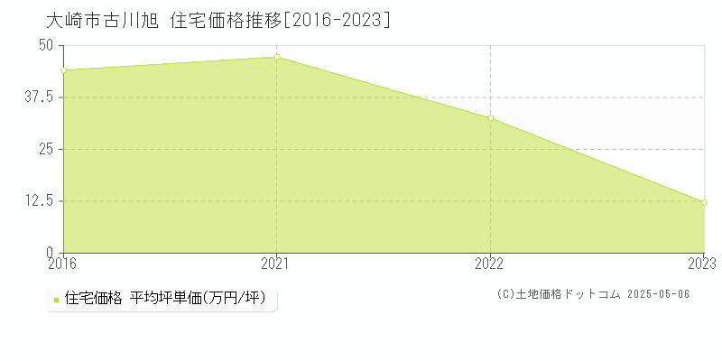古川旭(大崎市)の住宅価格推移グラフ(坪単価)[2016-2023年]
