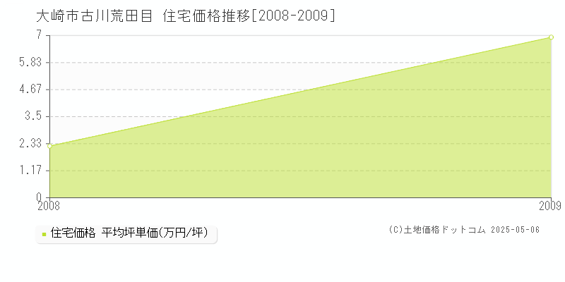 古川荒田目(大崎市)の住宅価格推移グラフ(坪単価)[2008-2009年]