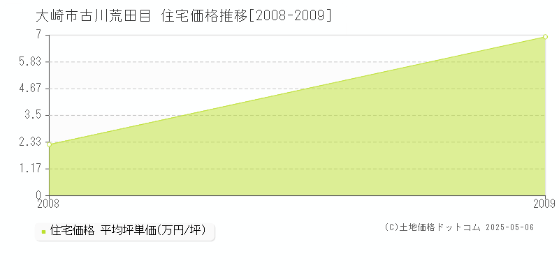 大崎市古川荒田目の住宅価格推移グラフ 