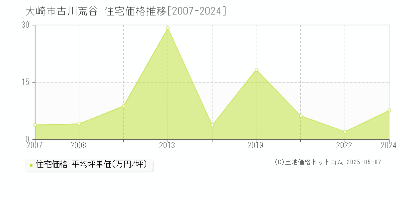古川荒谷(大崎市)の住宅価格推移グラフ(坪単価)[2007-2024年]