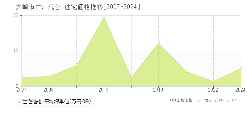 大崎市古川荒谷の住宅価格推移グラフ 