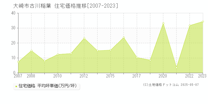 古川稲葉(大崎市)の住宅価格推移グラフ(坪単価)[2007-2023年]