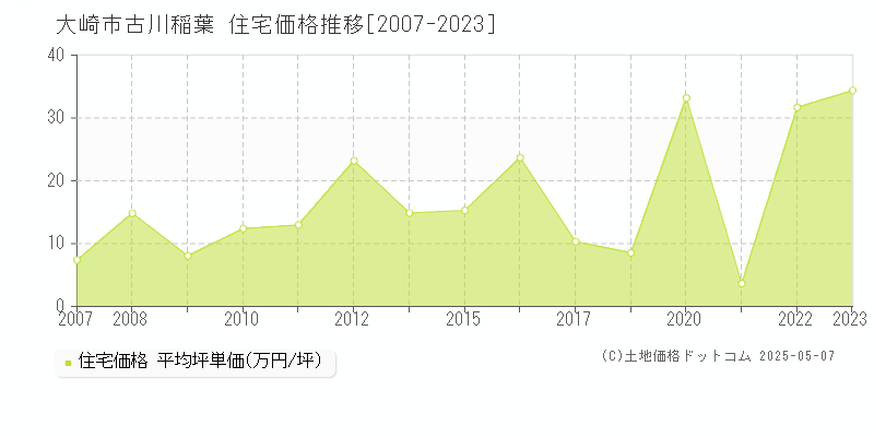 大崎市古川稲葉の住宅取引事例推移グラフ 