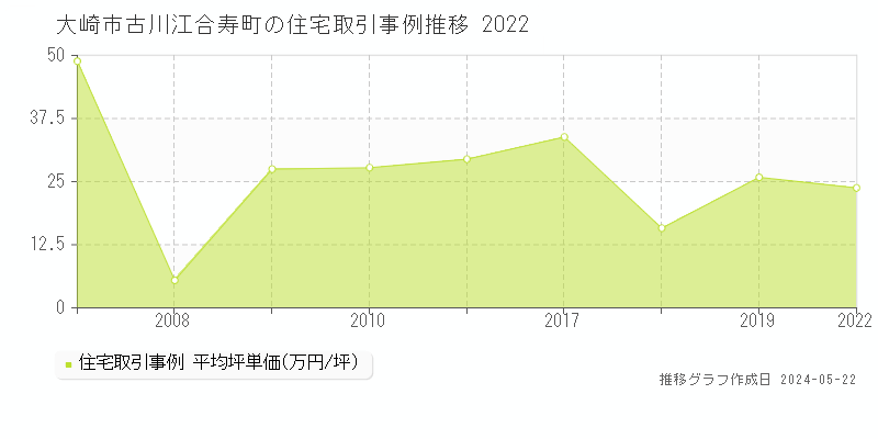 大崎市古川江合寿町の住宅価格推移グラフ 