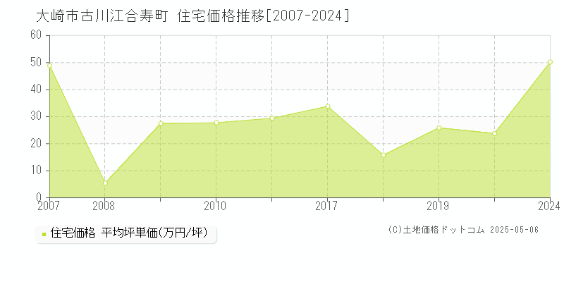 古川江合寿町(大崎市)の住宅価格推移グラフ(坪単価)[2007-2024年]