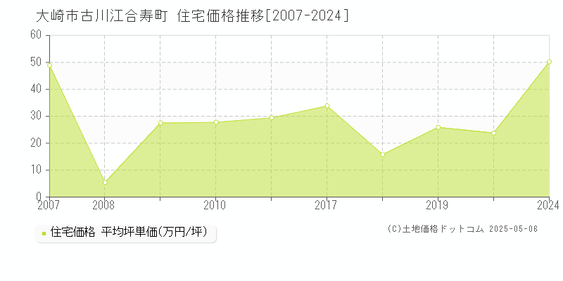 大崎市古川江合寿町の住宅価格推移グラフ 