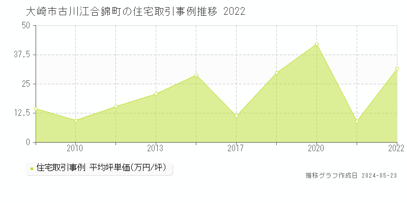 大崎市古川江合錦町の住宅価格推移グラフ 
