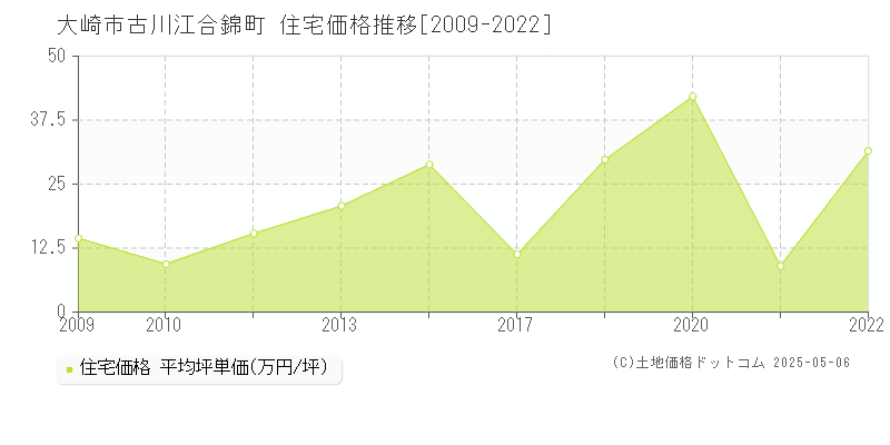 古川江合錦町(大崎市)の住宅価格推移グラフ(坪単価)[2009-2022年]