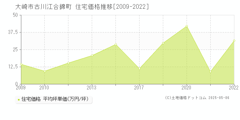 大崎市古川江合錦町の住宅価格推移グラフ 