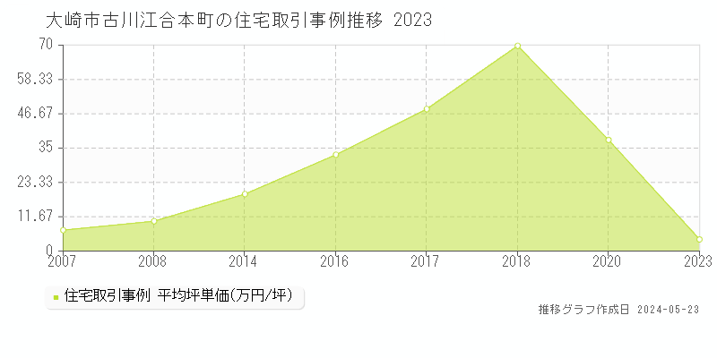 大崎市古川江合本町の住宅価格推移グラフ 