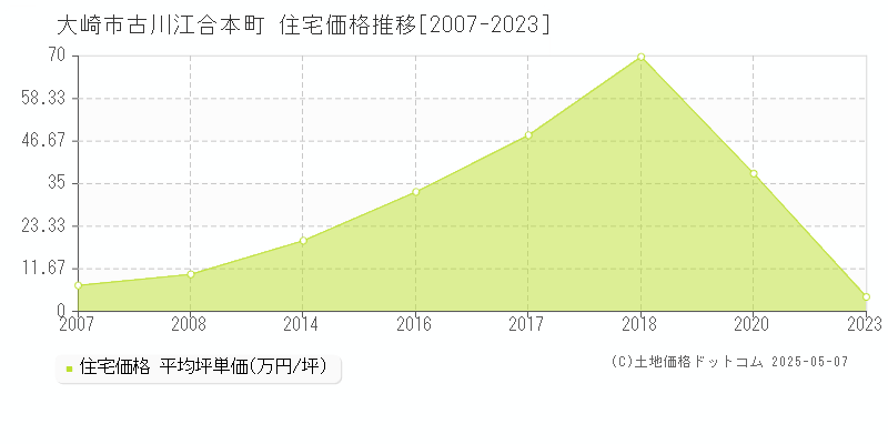 古川江合本町(大崎市)の住宅価格推移グラフ(坪単価)[2007-2023年]