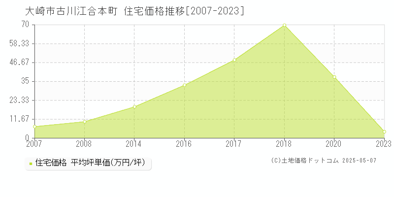 大崎市古川江合本町の住宅価格推移グラフ 