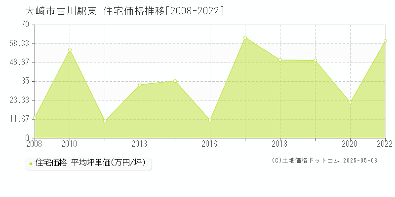古川駅東(大崎市)の住宅価格推移グラフ(坪単価)[2008-2022年]