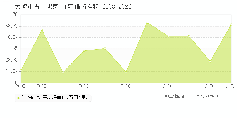 大崎市古川駅東の住宅価格推移グラフ 