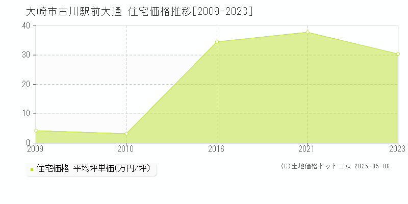 古川駅前大通(大崎市)の住宅価格推移グラフ(坪単価)[2009-2023年]