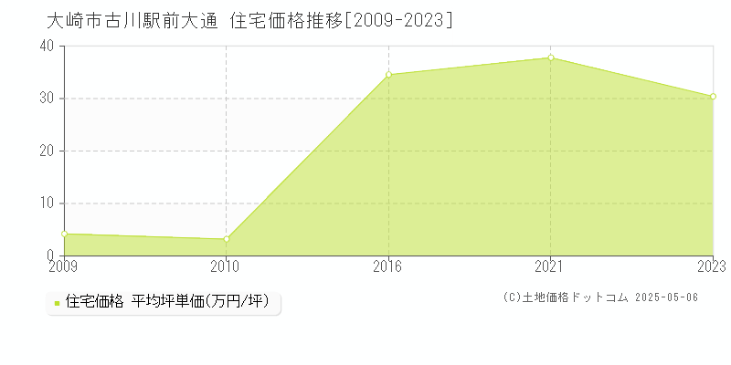 大崎市古川駅前大通の住宅価格推移グラフ 