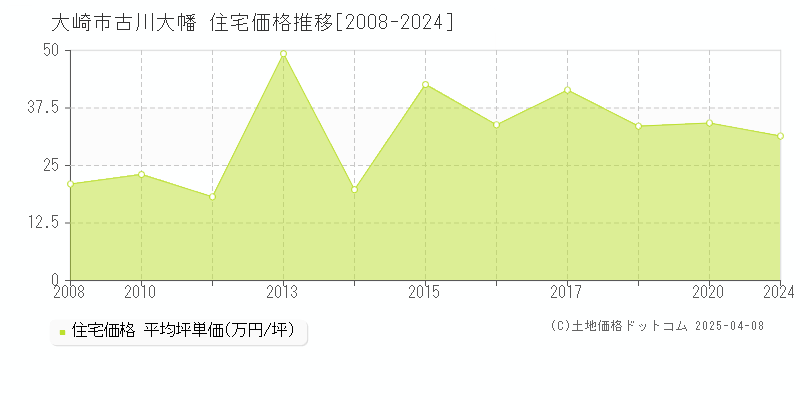 大崎市古川大幡の住宅価格推移グラフ 