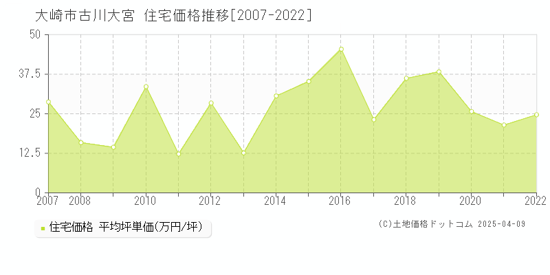 大崎市古川大宮の住宅価格推移グラフ 