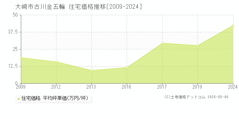 古川金五輪(大崎市)の住宅価格推移グラフ(坪単価)[2009-2024年]
