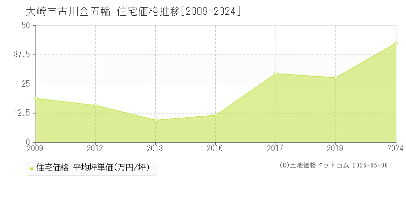 大崎市古川金五輪の住宅価格推移グラフ 