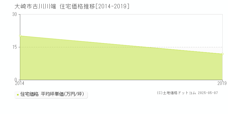古川川端(大崎市)の住宅価格推移グラフ(坪単価)[2014-2019年]