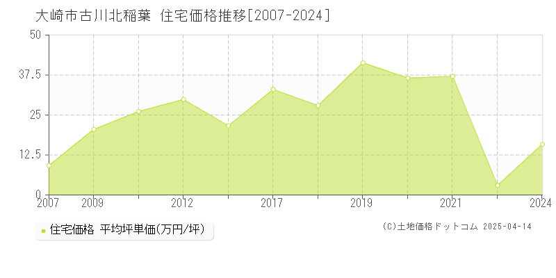 大崎市古川北稲葉の住宅価格推移グラフ 