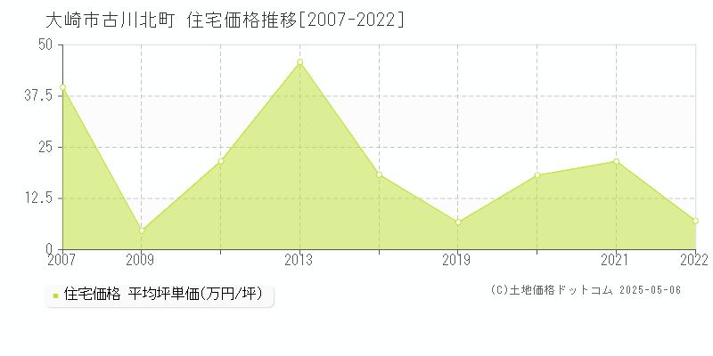 古川北町(大崎市)の住宅価格推移グラフ(坪単価)[2007-2022年]