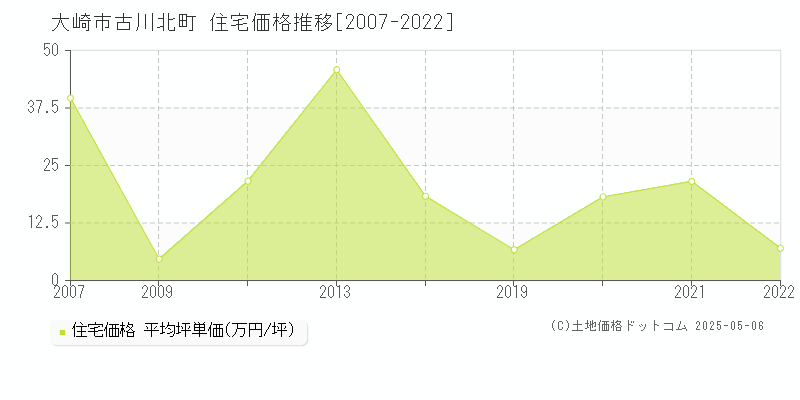 大崎市古川北町の住宅価格推移グラフ 