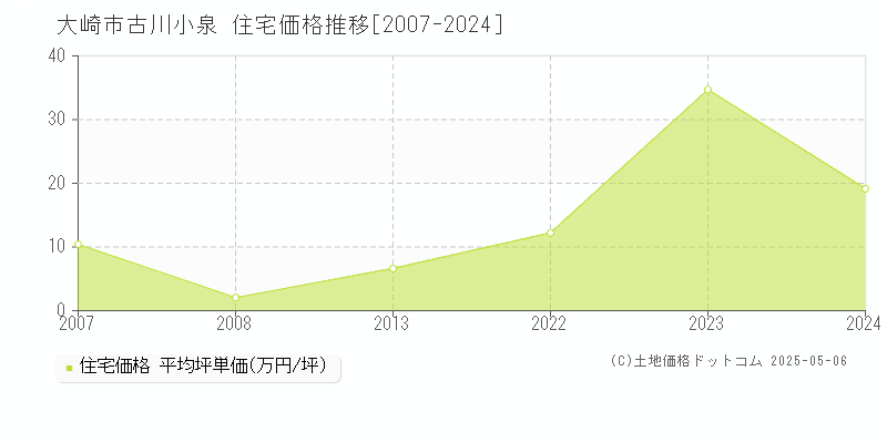 古川小泉(大崎市)の住宅価格推移グラフ(坪単価)[2007-2024年]