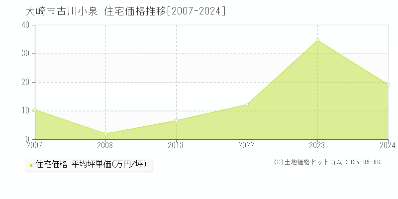 大崎市古川小泉の住宅価格推移グラフ 