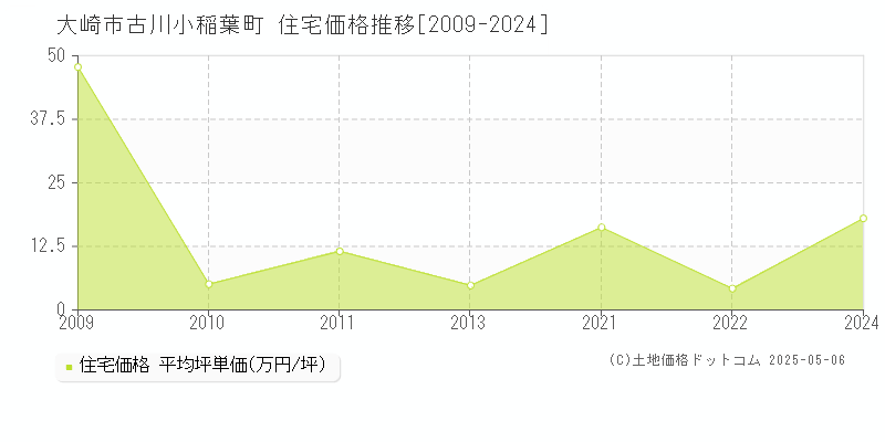 古川小稲葉町(大崎市)の住宅価格推移グラフ(坪単価)[2009-2024年]