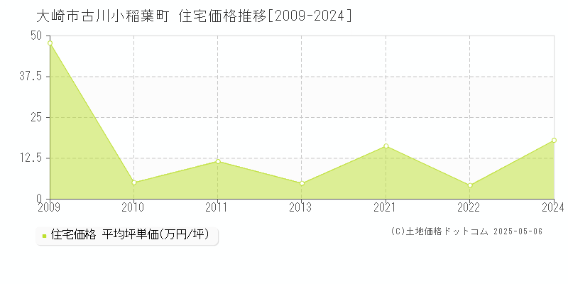 大崎市古川小稲葉町の住宅価格推移グラフ 