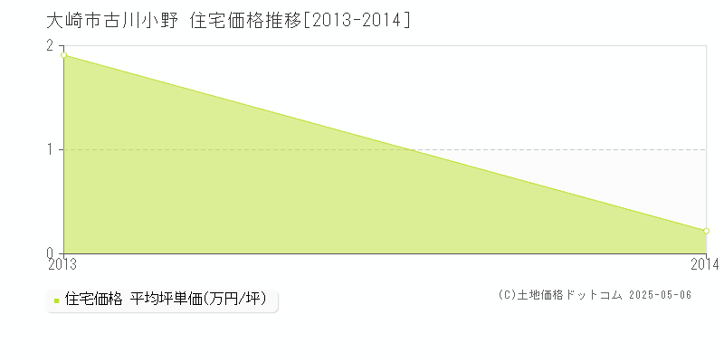 古川小野(大崎市)の住宅価格推移グラフ(坪単価)[2013-2014年]