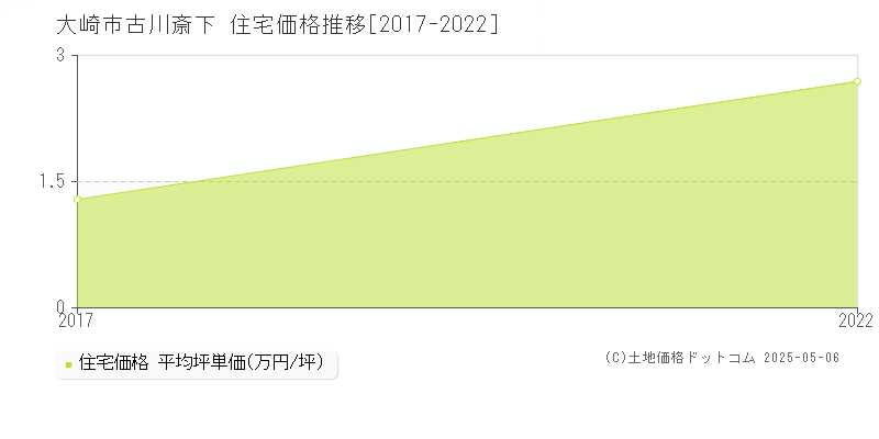 古川斎下(大崎市)の住宅価格推移グラフ(坪単価)[2017-2022年]