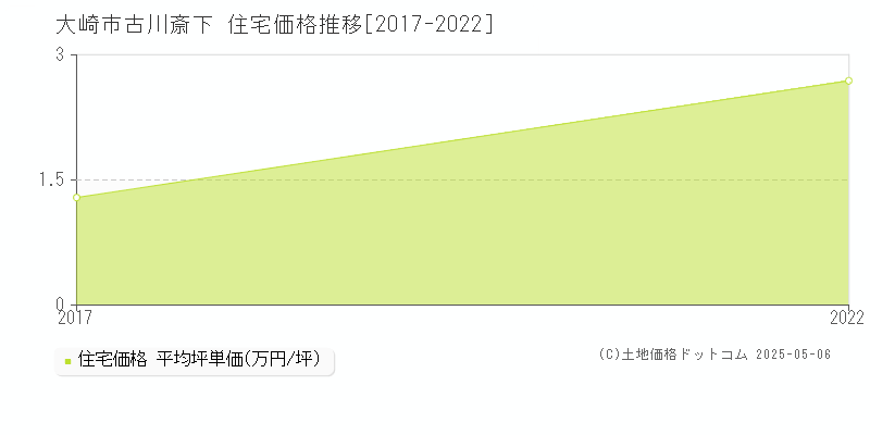 大崎市古川斎下の住宅取引事例推移グラフ 