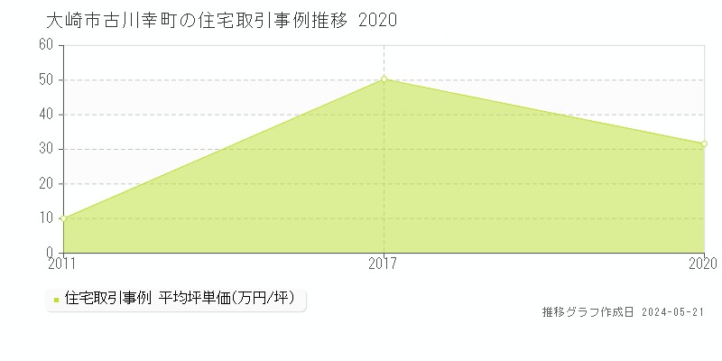 大崎市古川幸町の住宅価格推移グラフ 