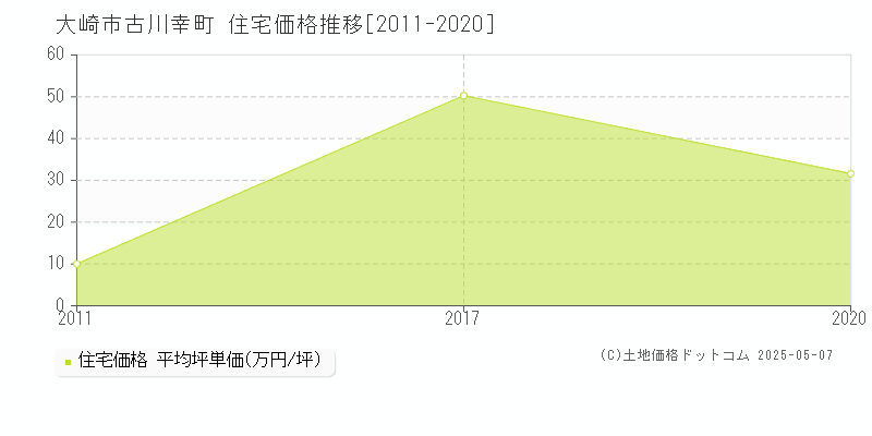 古川幸町(大崎市)の住宅価格推移グラフ(坪単価)[2011-2020年]