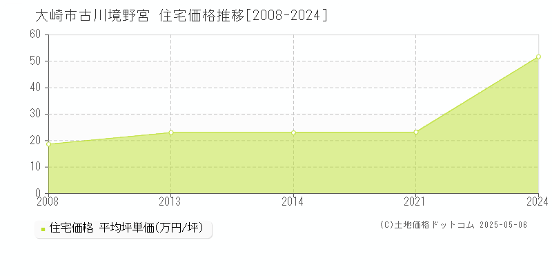 古川境野宮(大崎市)の住宅価格推移グラフ(坪単価)[2008-2024年]